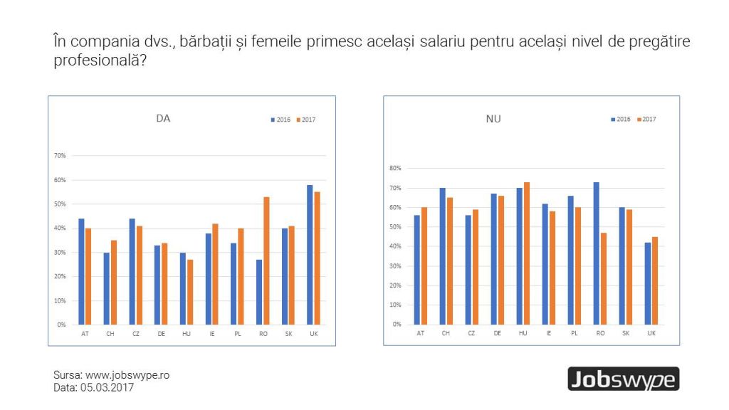 Comparație europeană Jobswype 2016-2017: Diferența dintre salariile bărbaților și cele ale femeilor (gender pay gap) rămâne în continuare semnificativă